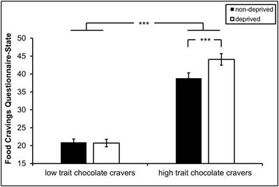 Effects of Chocolate Deprivation on Implicit and Explicit Evaluation of Chocolate in High and Low Trait Chocolate Cravers